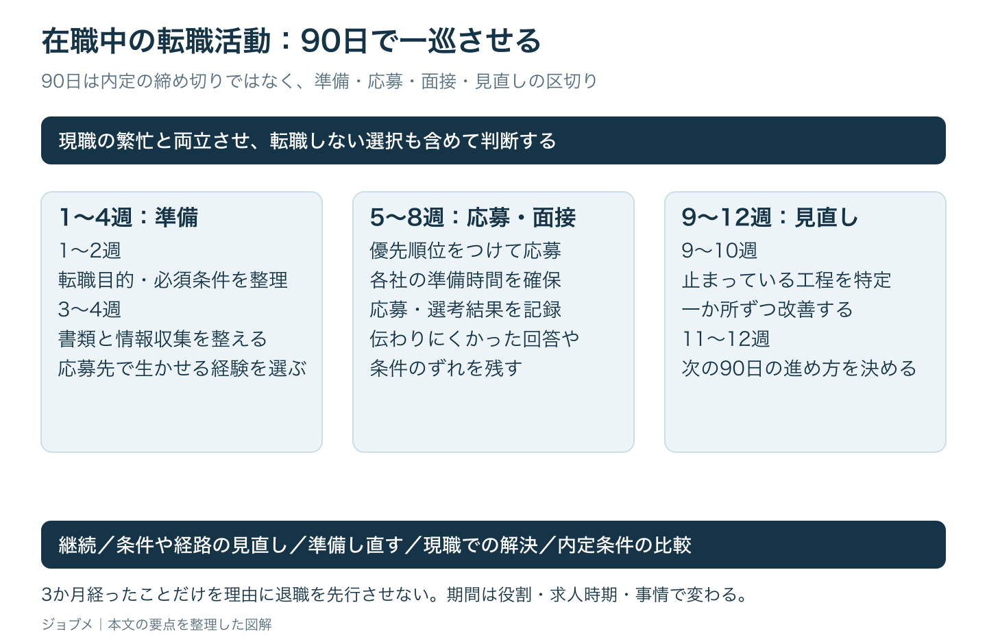 在職中の転職活動:90日で一巡させるの図解。90日は内定の締め切りではなく、準備・応募・面接・見直しの区切り。詳細は本文で説明。