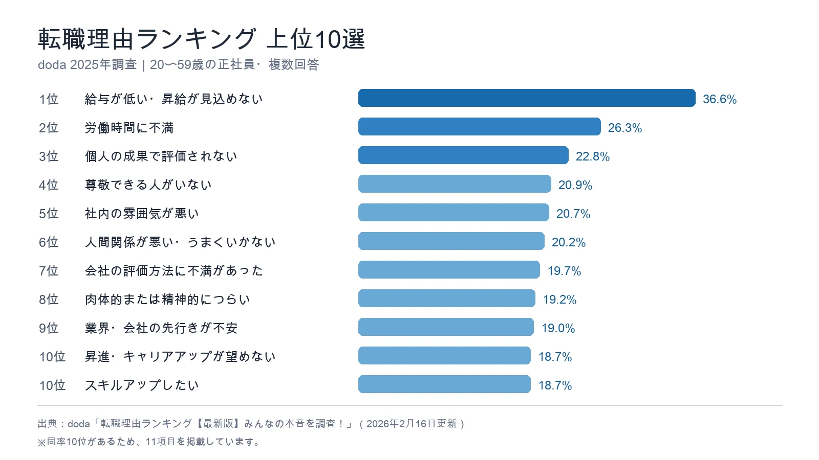 転職理由ランキング上位10選の割合を示した横棒グラフ