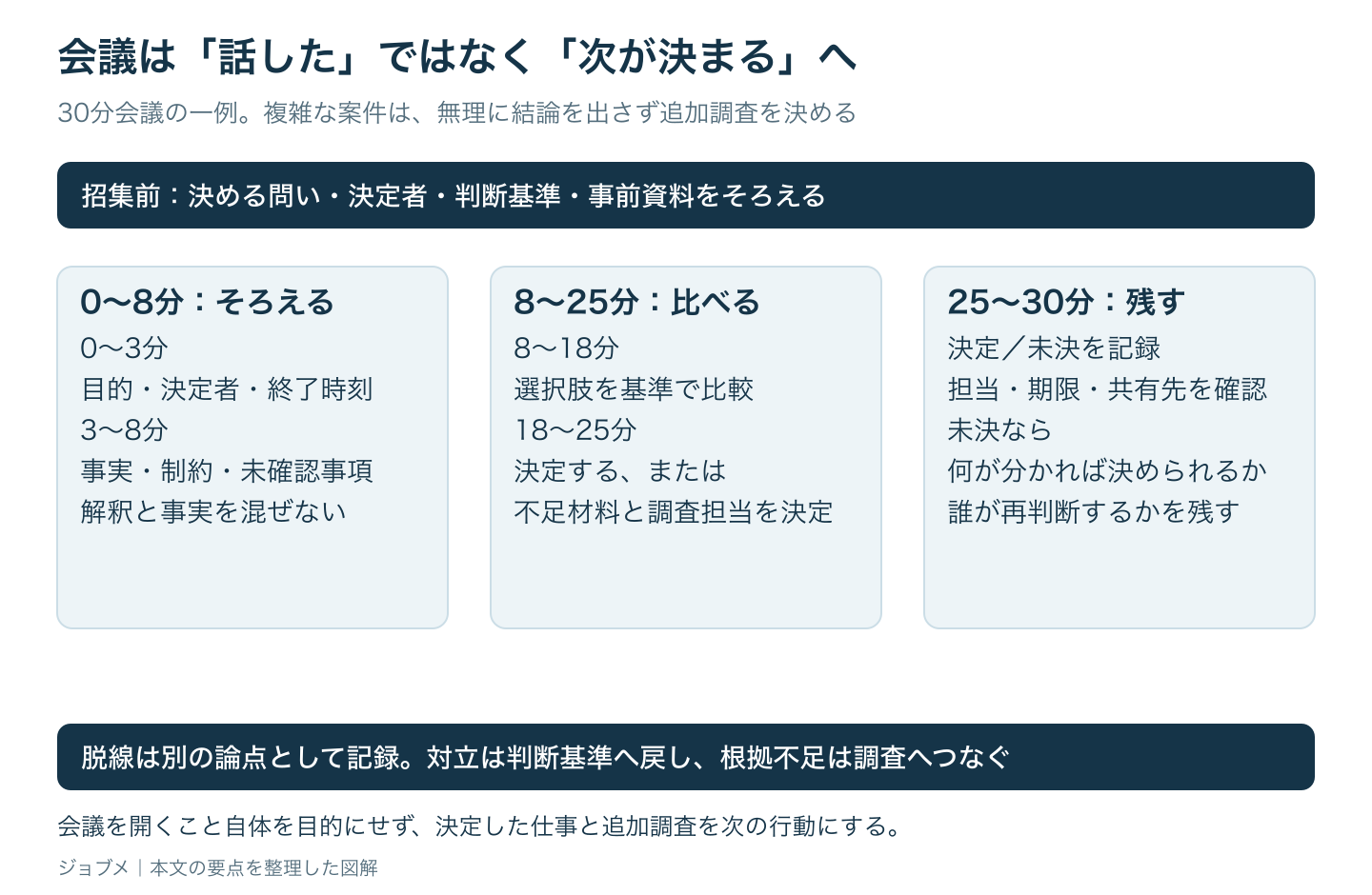 会議は「話した」ではなく「次が決まる」への図解。30分会議の一例。複雑な案件は、無理に結論を出さず追加調査を決める。詳細は本文で説明。