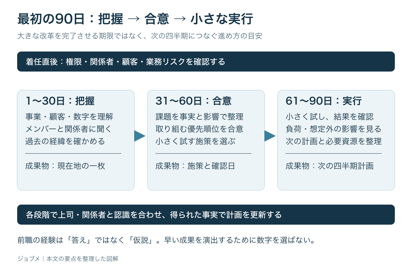 最初の90日:把握 → 合意 → 小さな実行の図解。大きな改革を完了させる期限ではなく、次の四半期につなぐ進め方の目安。詳細は本文で説明。
