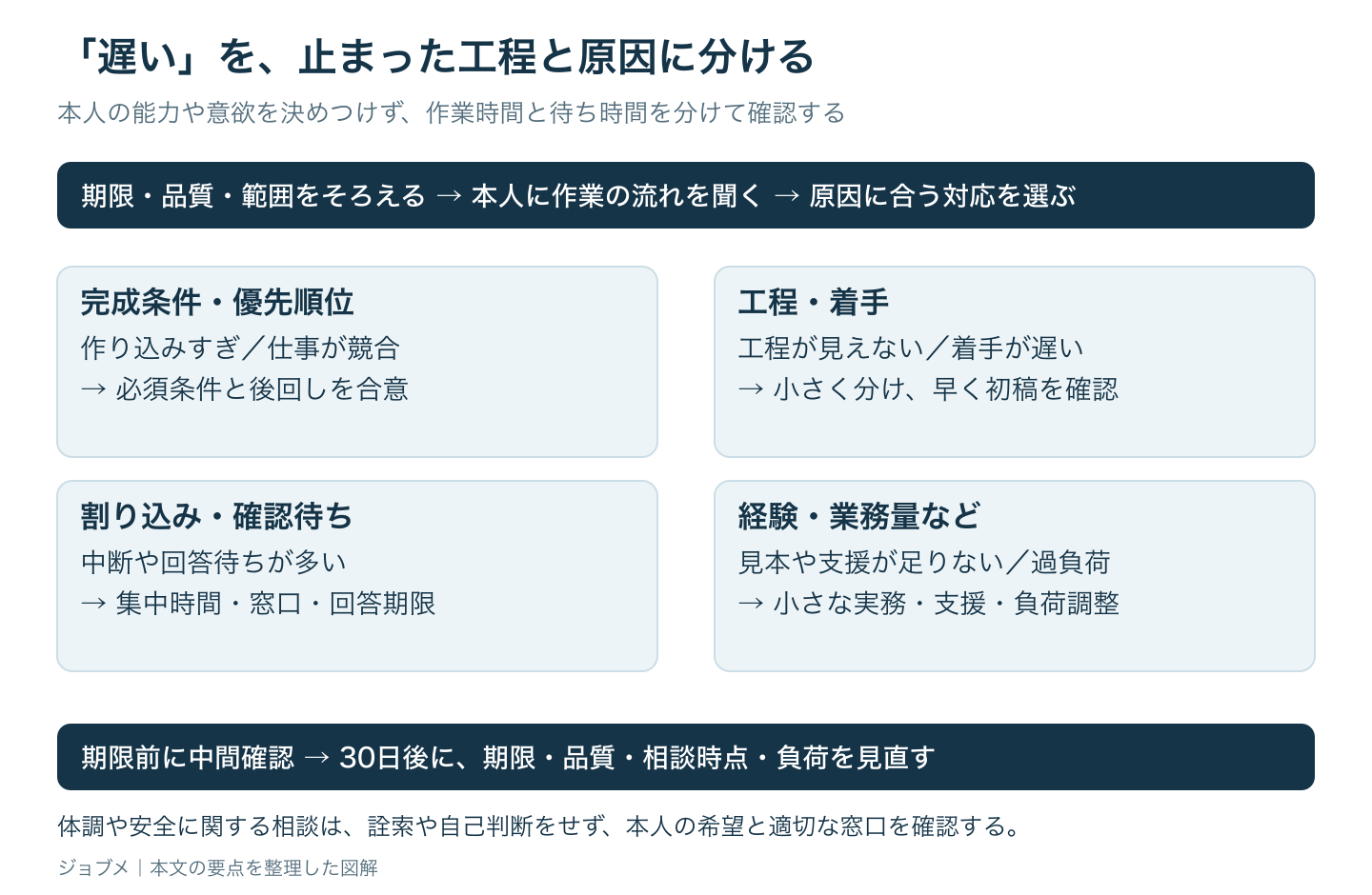 「遅い」を、止まった工程と原因に分けるの図解。本人の能力や意欲を決めつけず、作業時間と待ち時間を分けて確認する。詳細は本文で説明。