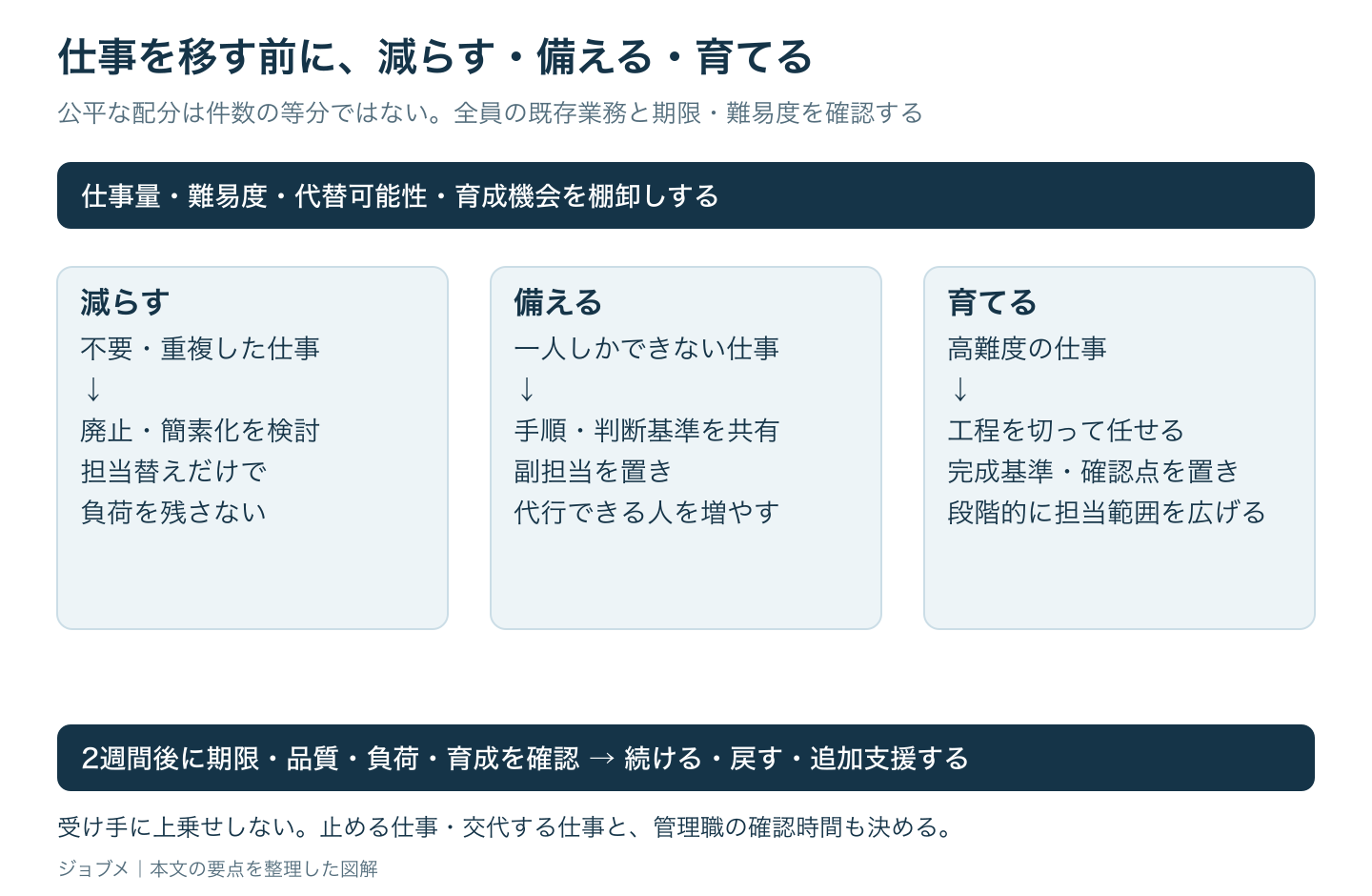 仕事を移す前に、減らす・備える・育てるの図解。公平な配分は件数の等分ではない。全員の既存業務と期限・難易度を確認する。詳細は本文で説明。